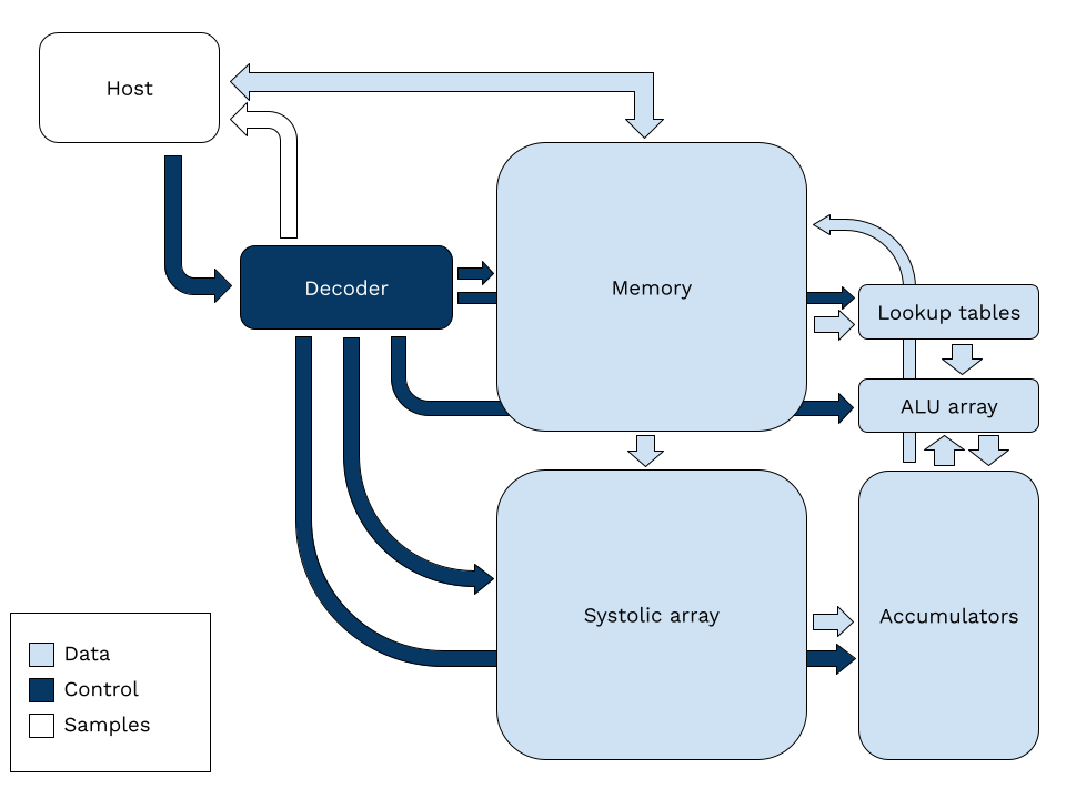 Tensor Compute Unit architecture diagram