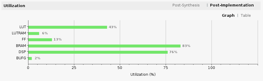 utilization